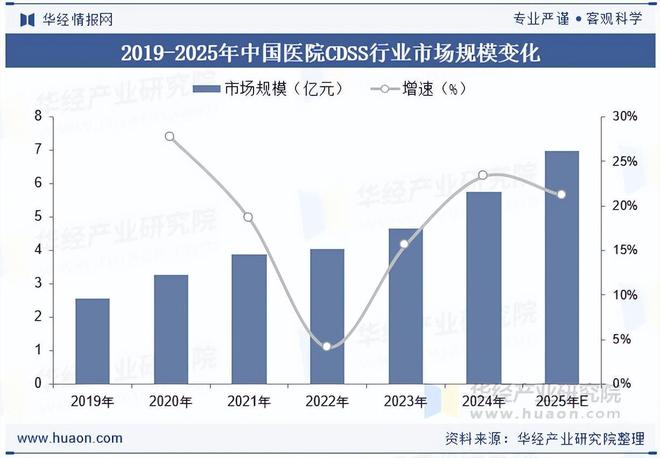 2025年中国医院CDSS行业市场规模、